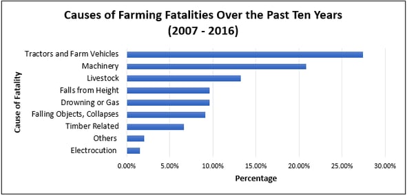 Farm Safety Statistics Over Past 10 Years